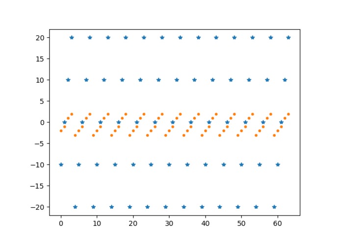 A graph visualization of pitch shifts vs data points